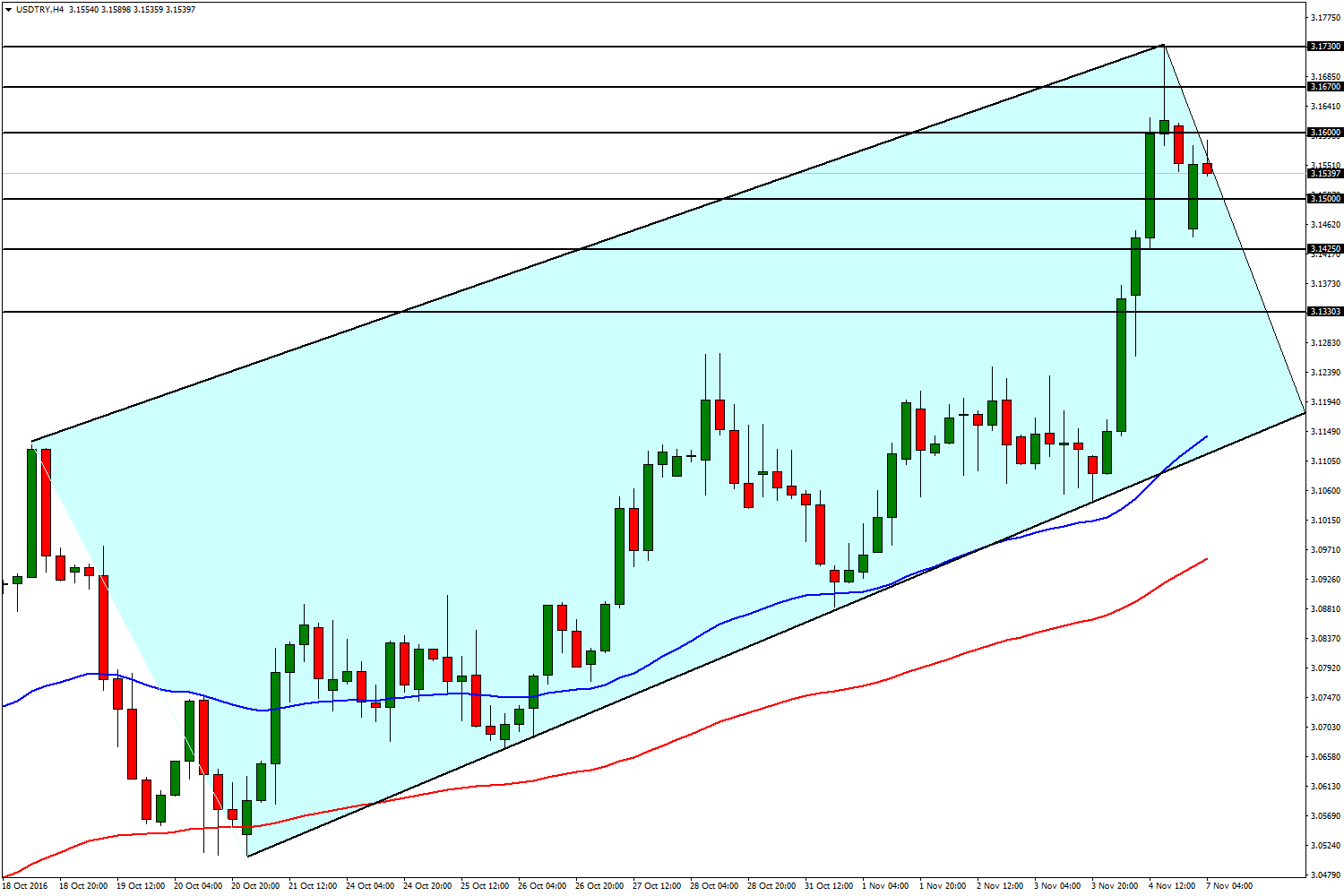 USD/TRY 07 Kasım 2016 Yurtiçi tarafta devam eden siyasi gerilim TL varlıklarını zayıflatarak kurun 3,15 rekor seviyeleri test etmesine neden olmuştu.