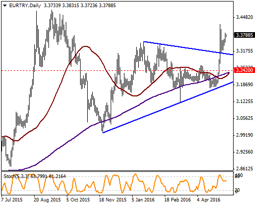 EUR / TRY Teknik göstergelerin aşağı yönlü hareketlere işaret ettiği paritede görülen yükselişler uyumsuzluğa işaret ediyor.