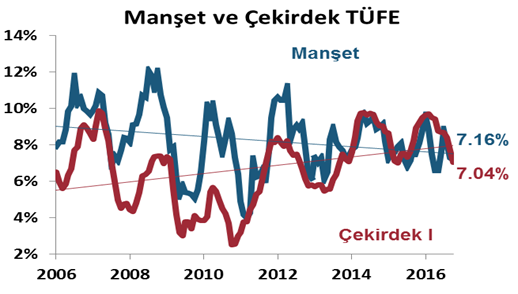 DenizBank Ekonomi Bülteni Yurt İçi Gelişmeler Enflasyon, Ekim 2016 Ekim ayında TÜFE aylık %1.44 artış (beklenti: %1.68 Bloomberg) gösterdi. Yıllık TÜFE %7.28 den %7.16 seviyesine geriledi.