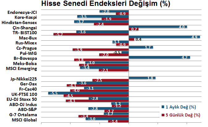 H. Senedi Piyasaları Para Piyasaları Haftalık ve Aylık Getiri DenizBank Ekonomi Bülteni Finansal Göstergeler Geçtiğimiz hafta TL varlıklar değer kaybetti.