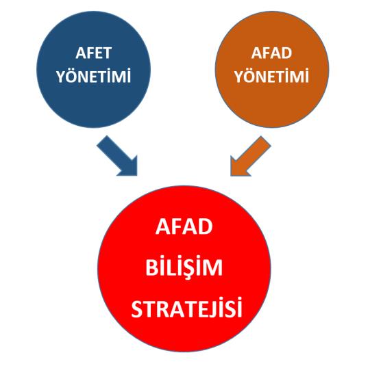 GİRİŞ AFAD ın bilişim stratejisi, Afet Yönetimi ve AFAD Yönetimi üzerine kurulmuştur.