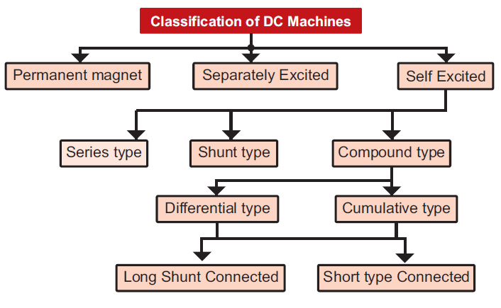 Elektrik Makineleri DC Elektrik Makineleri