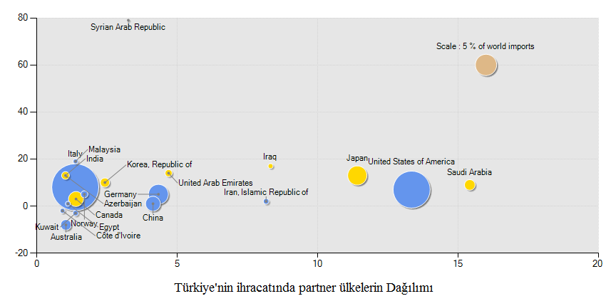 Aşağıdaki şekil (Şekil 6), 2015 yılında Türkiye nin ihraç ettiği zeytinyağı talebindeki artışı göstermektedir.