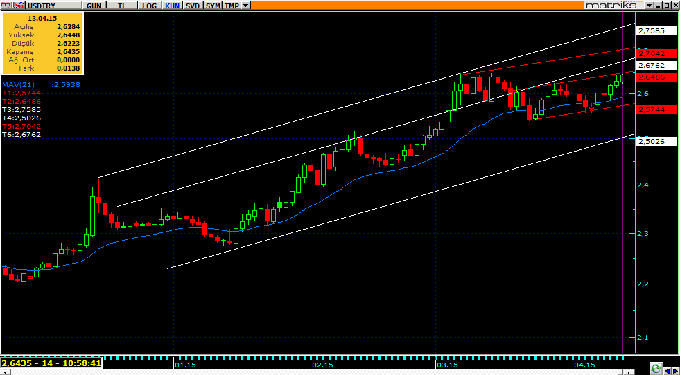 USDTRY Günlük Grafik Dolar/TL günlük grafiğinde 2,6500 seviyesi 3 haftalık yükselen trendin üst bandı ve önemli bir direnç konumunda bu