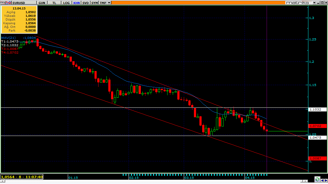 EURUSD Günlük Grafik EURUSD Günlük grafiğinde 1,1032 zirvesinin test edilmesinin ardından satış baskısı arttı. Parite yeniden aşağı yönlü trend içinde işlem görüyor.