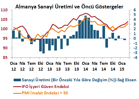 DenizBank Ekonomi Bülteni Yurt Dışı Gelişmeler Almanya da sanayi üretimi Şubat ayında aylık bazda ılımlı artış kaydetti. Şubat ayında sanayi üretimi bir önceki aya göre beklentilere paralel olarak %0.