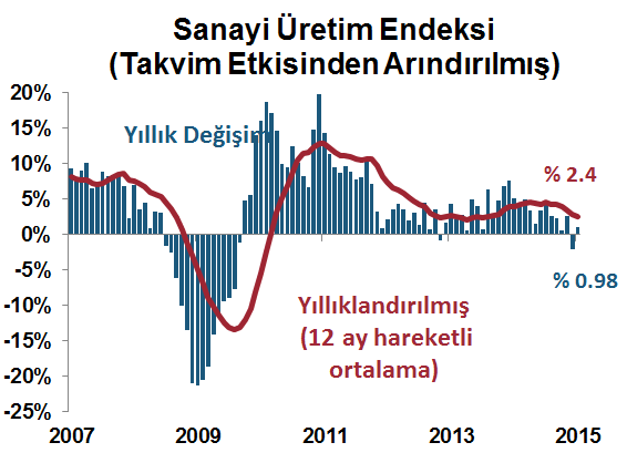 DenizBank Ekonomi Bülteni Yurt İçi Gelişmeler Cari Denge, Şubat 2015 Şubat ayında cari denge piyasanın -2.8 milyar $ olan beklentisinin üzerinde 3.2 milyar $ açık verdi.