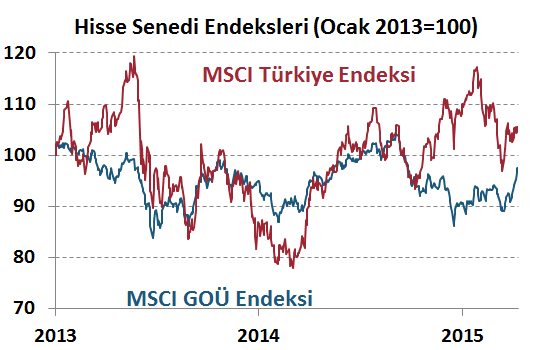 H. Senedi Piyasaları Para Piyasaları Haftalık ve Aylık Getiri DenizBank Ekonomi Bülteni Finansal Göstergeler Risk iştahındaki artış sürüyor USD Libor