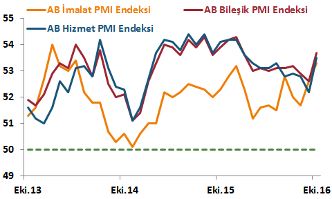 DenizBank Ekonomi Bülteni 31Ekim 2016 Yurt Dışı Gelişmeler Euro Bölgesi PMI endeksleri Ekim ayında beklentilerin üzerinde arttı. PMI birleşik endeksi son 10 ayın zirvesi olan 53.7 (Eylül: 52.