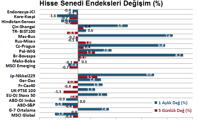 H. Senedi Piyasaları Para Piyasaları Haftalık ve Aylık Getiri DenizBank Ekonomi Bülteni Finansal Göstergeler TL değer kaybederken, TL hisse senetleri değer kazandı.