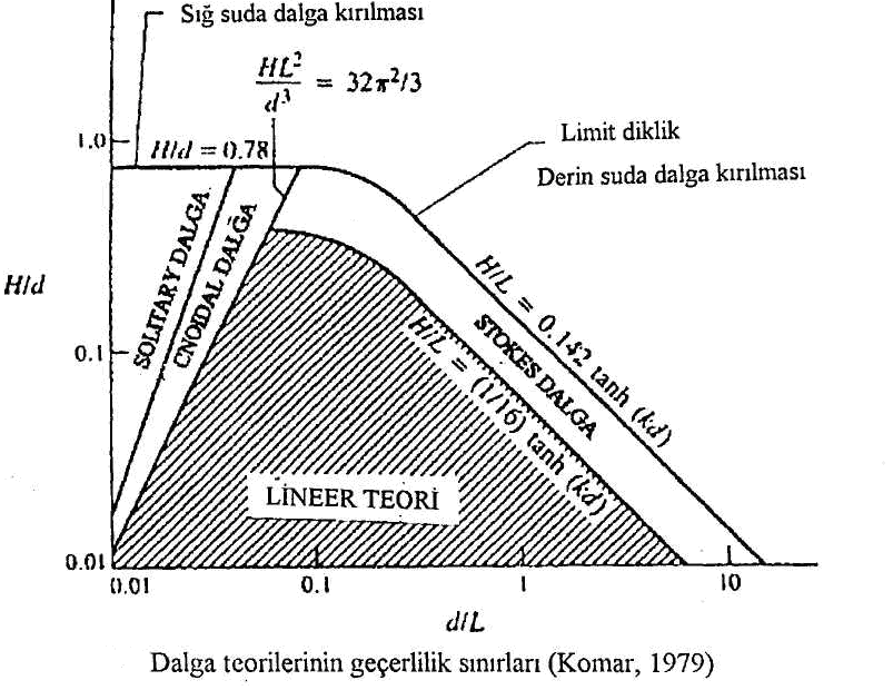 Kaynaklar KIYI MÜHENDĠSLĠĞĠ, PROF.DR. SEDAT KAPDAġLI OSEANOGRAFĠ, PROF.DR.ĠSTEMĠ ÜNSAL Kıyı ve Liman mühendisliği Yüksel, Y. 1998.