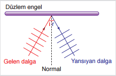 Eğer gelen dalga engele paralel değilse bu durumda doğrusal dalgaların düzlem engelden yansıması, ışığın yansıma yasalarına benzetilerek yansıtılırsa görünüm