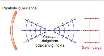 Parabolik engelin çukur yüzeyine gönderilen doğrusal dalgalar, engelden yansıdıktan sonra bir noktada toplanır. Bu toplandığı nokta çukur engelin odak noktasıdır.