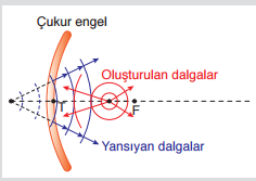 Parabolik engelin çukur yüzüne odak noktası ile engel arasından gelen dairesel dalgalar, engelde yansıdıktan sonra