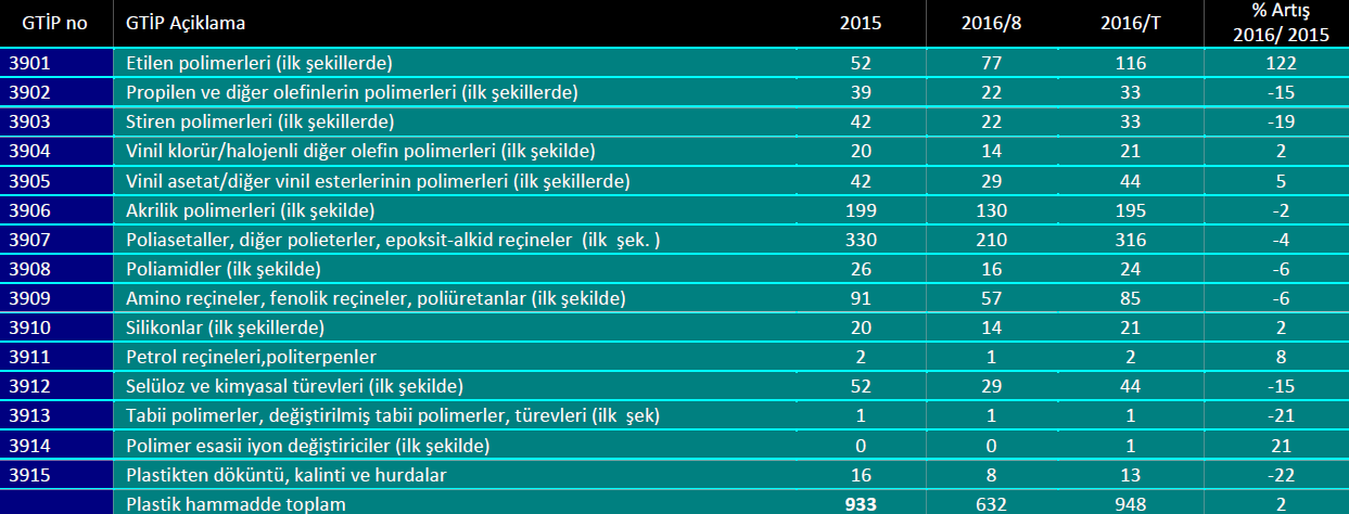 GTİP Bazında Plastik Hammadde İhracatı ( 1000 $ ) Ülkelere Göre Plastik Hammadde İhracatı Türkiye 100 ün üzerinde ülkeye plastik hammadde ihracatı yapmaktadır.