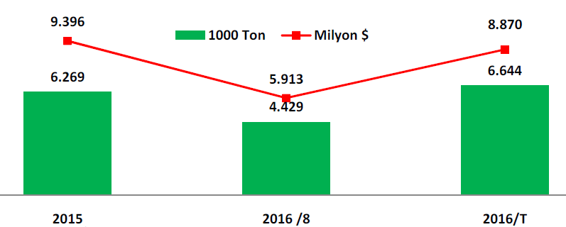 Plastik Hammadde İthalatı 2016 yılının 8 ayında 4 milyon 429 bin ton ve 5 milyar 913 milyon dolarlık plastik hammadde ithalatı yapılmıştır.