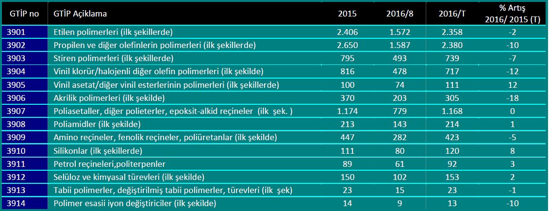 GTİP Bazında Plastik Hammadde İthalatı ( 1000 Ton ) GTİP Bazında Plastik Hammadde İthalatı ( 1000 $ ) Türkiye plastik sektörünün plastik hammadde tedariğinde ithalata olan yüksek bağımlılığının