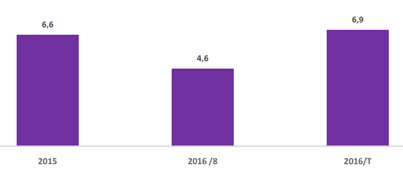 2016 yılının 8 ayında toplam plastik hammadde ithalatında ilk 3 sırayı 2015 de olduğu gibi S.Arabistan, G.