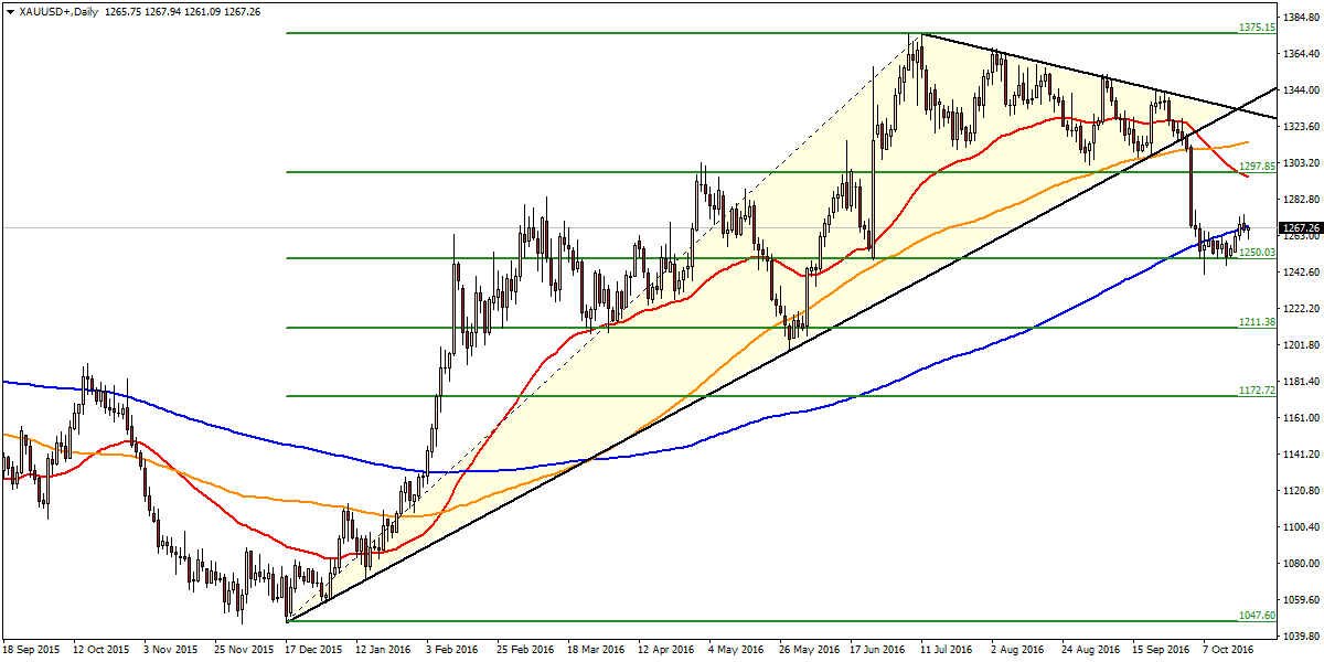 Dolar endeksindeki ralli ile birlikte gerileyen değerli metalde toparlanma sinyalleri mevcut.