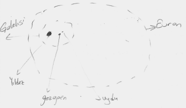 Bilimsel bilgilerle uyumlu çizimler Güneş merkezli çizimler Yer merkezli çizimler Gökcisimlerinin basit çizimleri Durukan ve Sağlam Arslan hareketsiz çizimleri (Seviye *1+), katılımcıların bu