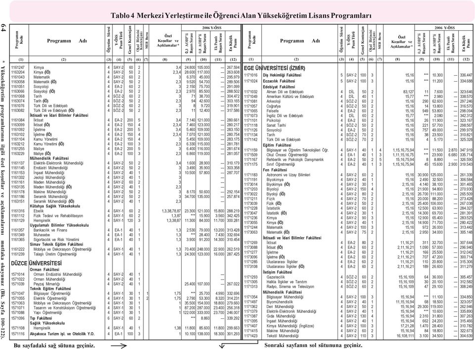506 1161051 Sosyoloji 4 EA-2 60 2 3 2.150 75.700 291.099 1163066 Sosyoloji (ÝÖ) 4 EA-2 50 2 2,3 2.970 85.500 288.502 1161068 Tarih 4 SÖZ-2 60 2 3 71 38.700 304.