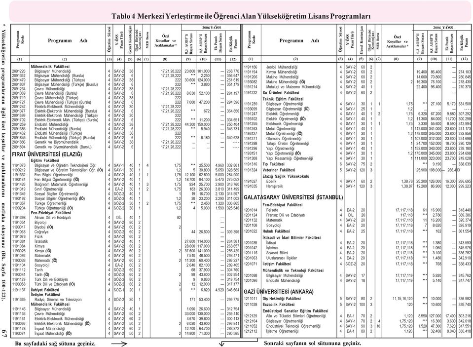 619 2091837 Bilgisayar Mühendisliði (Türkçe) (Burslu) 4 SAY-2 6 222 *** 3.880 351.179 2091234 Çevre Mühendisliði 4 SAY-2 38 17,21,28,222 2091369 Çevre Mühendisliði (Burslu) 4 SAY-2 6 17,21,28,222 8.