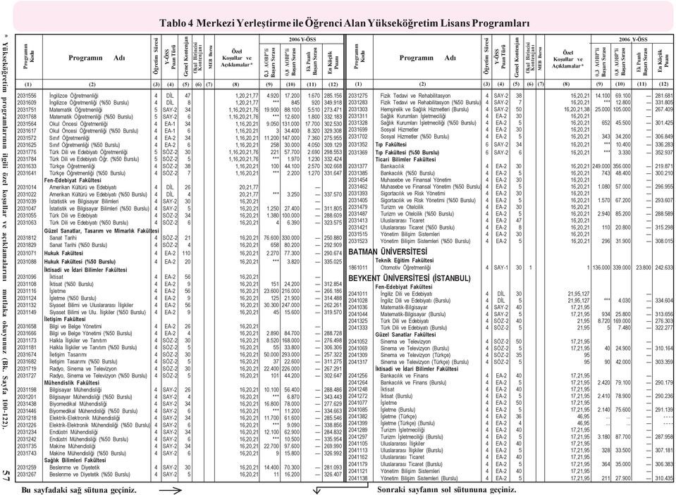 471 2031768 Matematik Öðretmenliði (%50 Burslu) 5 SAY-2 6 1,16,20,21,76 *** 12.600 1.800 332.183 2031564 Okul Öncesi Öðretmenliði 4 EA-1 34 1,16,20,21 9.050 131.000 17.700 302.