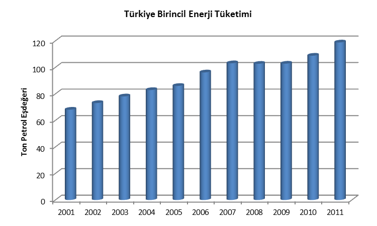 30 Dergisi 3 yılında Türkiye birincil enerji tüketimi 2010 yılına göre %9,2 artarak yaklaşık 119 milyon ton petrol eşdeğerine ulaşmıştır.
