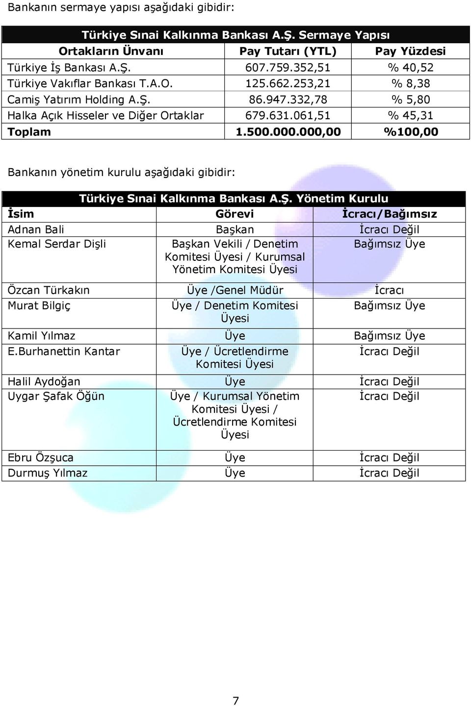 000,00 %100,00 Bankanın yönetim kurulu aşağıdaki gibidir: Türkiye Sınai Kalkınma Bankası A.Ş.