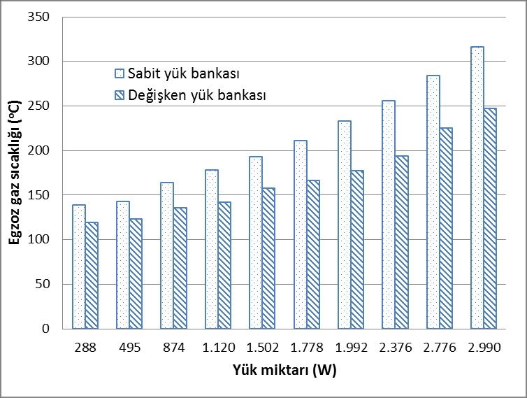 Aktaş, A., Aydın, M., Sekmen, P. ECJSE 2016 (3) 498-505 Şekil 5. te is emisyon değerlerinin yüke göre değişimi verilmiştir.