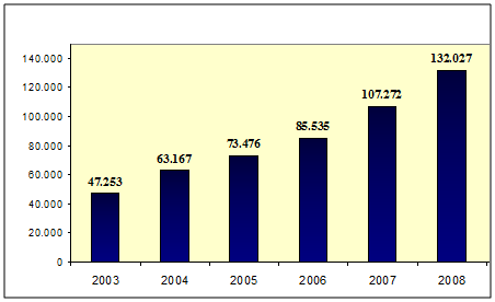 İhracat İthalat Dış Ticaret Hacmi Dış Ticaret Açığı Tablo 1. Türkiye nin dış ticaret değerleri (milyon $) (URL-2, 2011) Yıllar 2003 2004 2005 2006 2007 2008 47.2 63.16 73.47 85.5 107. 132.