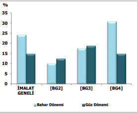 2015 YILINDA BRÜT YATIRIM HARCAMALARININ BİR ÖNCEKİ YILA GÖRE DEĞİŞİMİ Bahar Dönemi (%) Güz Dönemi (%) İMALAT GENELİ 24,2 14,8 [BG2] 10,2 12,4 [BG3] 17,6 18,6 [BG4] 30,7 14,8 Kaynak: Türkiye