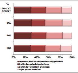 2016 YILINDA YAPILACAĞI TAHMİN EDİLEN YATIRIMLARIN AMACI Yıpranmış tesis ve ekipmanların değiştirilmesi Üretim kapasitesinin artırılması Üretimde verimliliğin artırılması Diğer