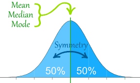Tam Simetrik Normal Dağılım Aritmetik Ortalama (mean), Ortanca (median) ve Tepe (mode;