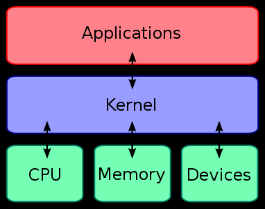 Kernel Çekirdek ya da Core olarak da isimlendirilir.