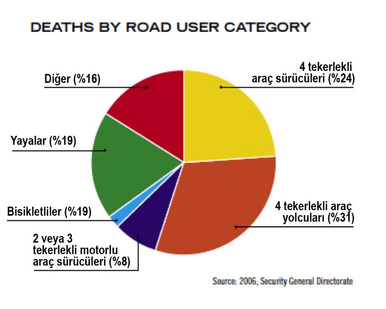 Türkiye de trafik kazalarında ölenlerin % 24 ü sürücü, % 31 i yolcu, % 27 si