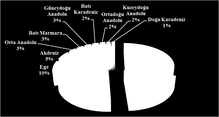 Şekil 4: Düzey 1 Bölgeleri Ar-Ge Harcamaları, 2012 Kaynak: TÜİK 2012 yılında Ar-Ge harcamalarının %28'i Ankara'yı içeren Batı Anadolu Bölgesi'nden, %21'i Doğu Marmara Bölgesi'nden ve %20'si
