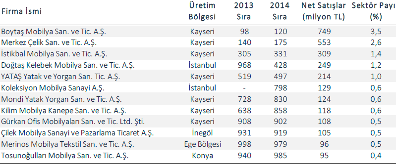 Türkiye Mobilya Sektörü Kaynak: İş