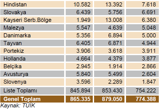 Türkiye de Mobilya İthalatı Türkiye nin mobilya ithalatı yaptığı ülkelerin başında AB ülkeleri gelmekle beraber, 2006 yılı itibariyle Çin, ülke bazında en fazla mal alımı yapılan ülkedir.