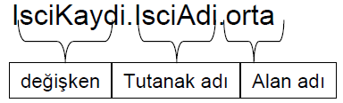 C Dillerinde Kayıtların Tanımlanması Kayıt Alanlarına Referans 1. COBOL seviye numaralarını (level numbers) kullanır field_name OF record_name_1 OF... OF record_name_n 2.