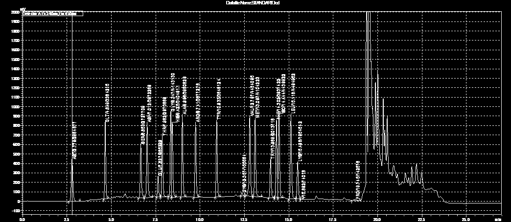 SONUÇLAR ve GÖRÜŞLER 1. Standart Grafik 1.1: İç standartlarında dahil olduğu 24 katı amino asit standardından 2,5 ppm olacak şekilde hazırlanmış standart karışımının LC kromatogramı ; 16.