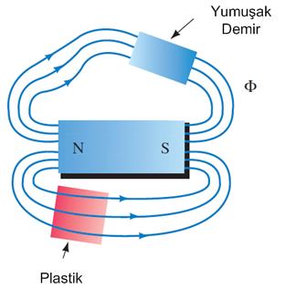 Manyetik akı yönü N kutbundan S kutbuna doğru olup kapalı bir devre oluşturur.