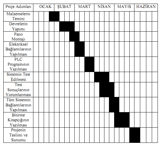 6. Ġġ ZAMAN ÇĠZELGESĠ Gerçekleştirdiğimiz bitirme projesi aşağıda Tablo 6.