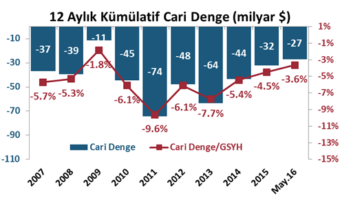 DenizBank Ekonomi Bülteni Yurt İçi Gelişmeler Ödemeler Dengesi, Mayıs 2016 Mayıs ayında cari denge, 2.86 milyar $ açık verdi. (Bloomberg Beklenti: 2.