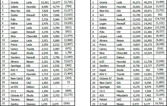 25 BEST SOLD MODELS OF CARS IN RUSSIA FOR JANUARY APRIL /2014 AND APRIL /2014 MODEL BRAND MODEL BRAND 2014 YoY 2014 YoY FRANSA ######## ###### BİRLEŞİK KRALLIK######## ###### İTALYA ######## ######