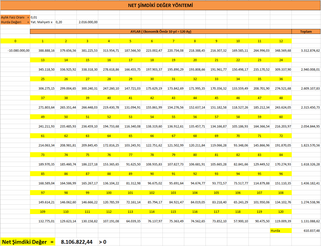 Sonuç olarak: Yıllık gelir = 10.234.688,86 TL Yıllık gider = 6.715.824,15 TL Yıllık net kazanç = 3.518.