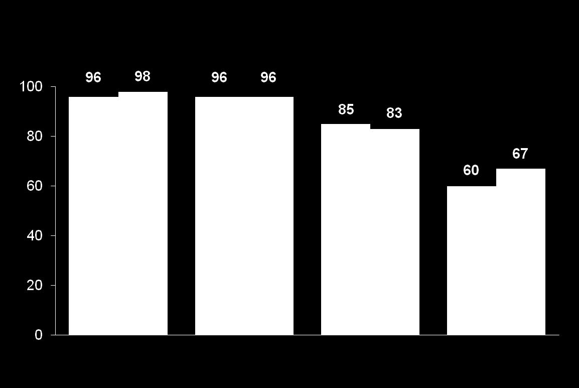 KVY12, % SOLAR-1: Nakil sonrası hastalarda sonuçlar LDV/SOF + RBV 12 Hafta LDV/SOF + RBV 24 Hafta 1 olur iptali 1 ölüm 1 nüks 2 ölüm 1 olur iptali 2 nüks 2 nüks 1 ölüm 3 ölüm 1 nüks 53/55