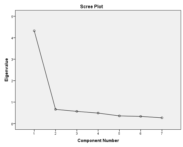 M. Akcaalan-A. Arslan- A. Sıcak 1/2 (2015) 77-92 87 Şekil-1 Scree pilot grafiği Scree pilot grafiğinde, grafik eğrisinin hızlı düşüş gösterdiği nokta birinci faktörün olduğu yerdir.