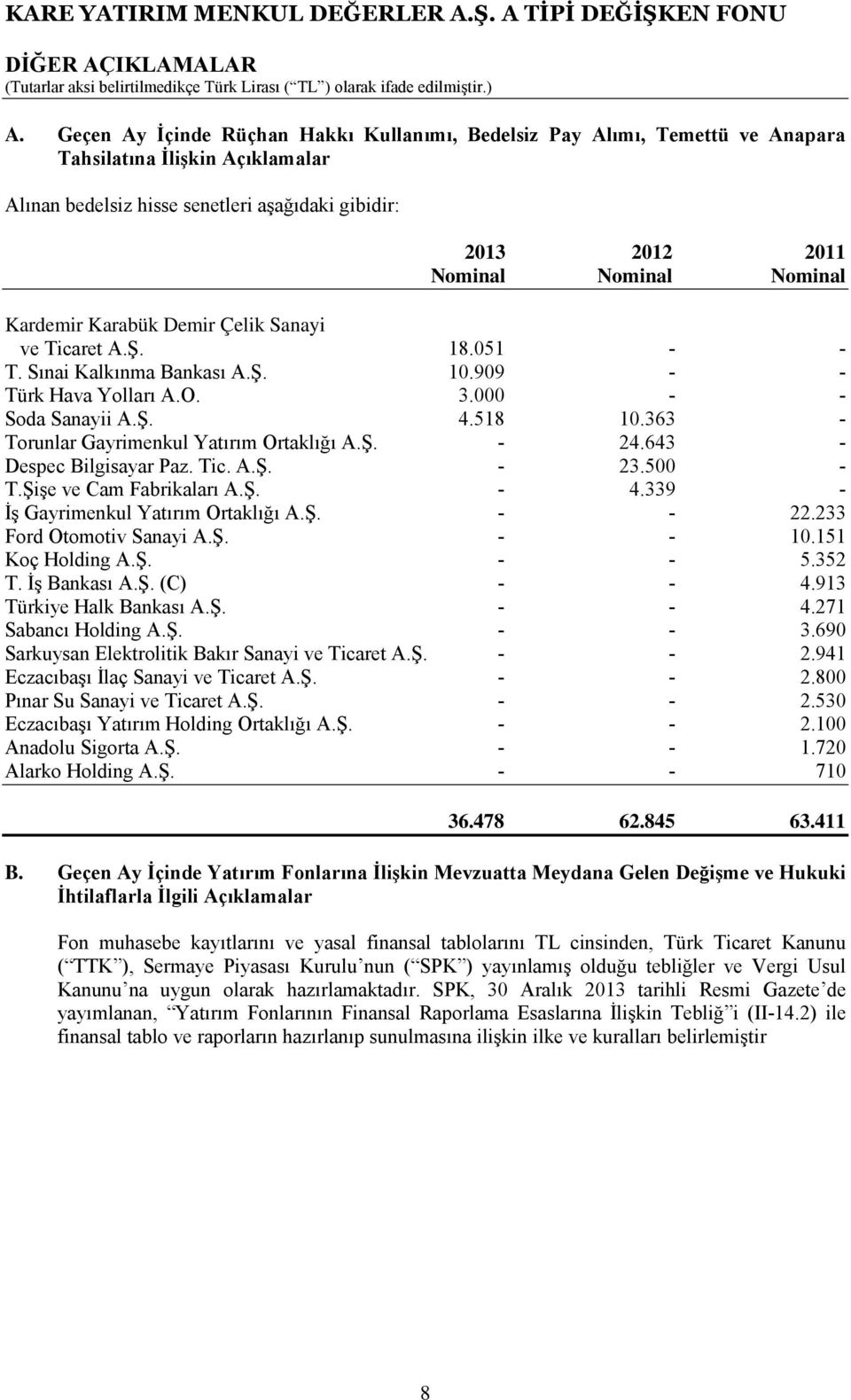 Nominal Kardemir Karabük Demir Çelik Sanayi ve Ticaret A.Ş. 18.051 T. Sınai Kalkınma Bankası A.Ş. 10.909 Türk Hava Yolları A.O. 3.000 Soda Sanayii A.Ş. 4.518 10.