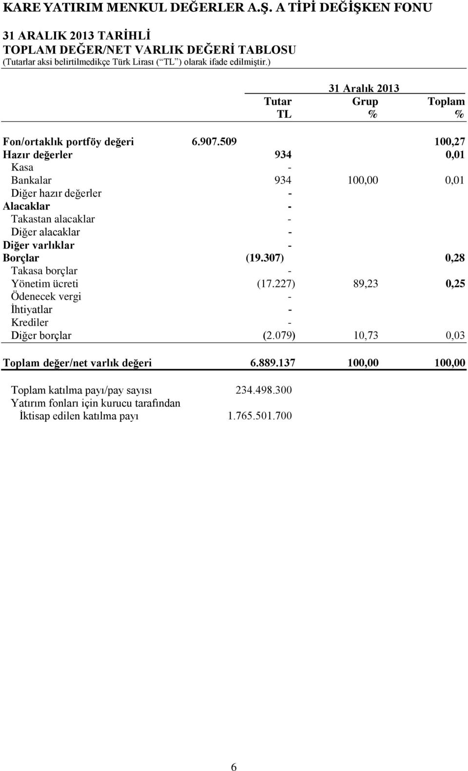 Borçlar (19.307) 0,28 Takasa borçlar Yönetim ücreti (17.227) 89,23 0,25 Ödenecek vergi İhtiyatlar Krediler Diğer borçlar (2.